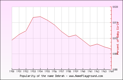 Line chart