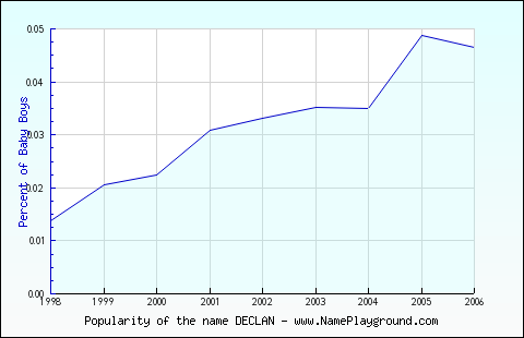 Line chart