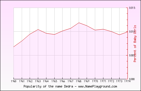 Line chart