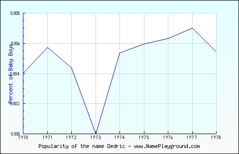 Line chart