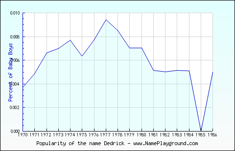 Line chart