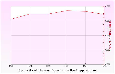 Line chart