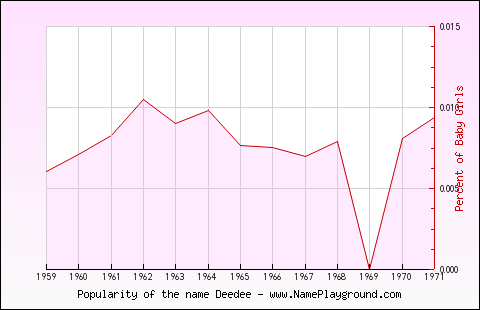 Line chart