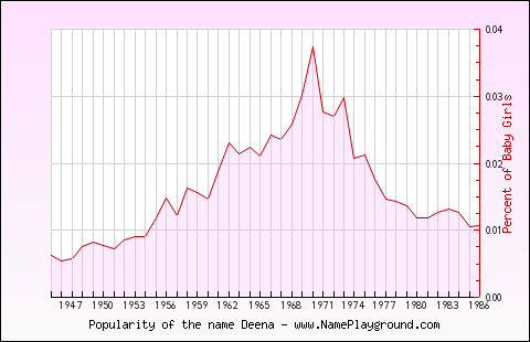 Line chart