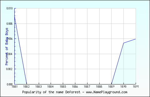 Line chart