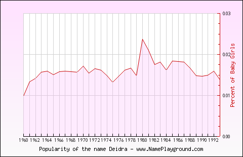 Line chart