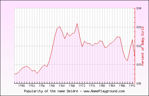 Line chart