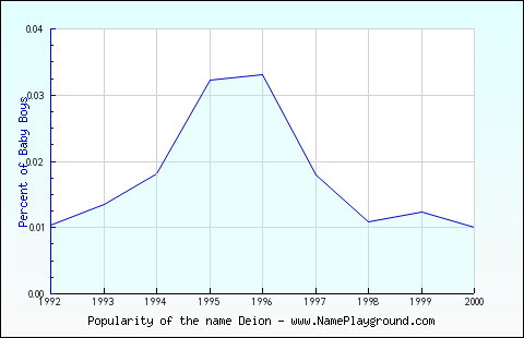 Line chart