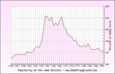 Line chart