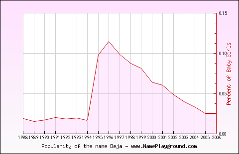 Line chart