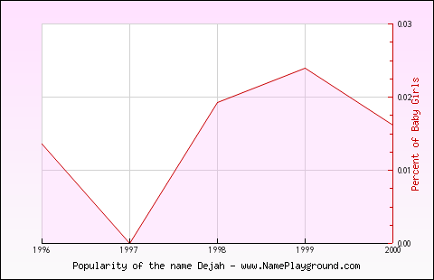 Line chart