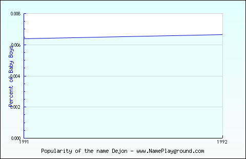 Line chart