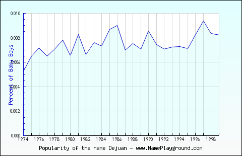 Line chart