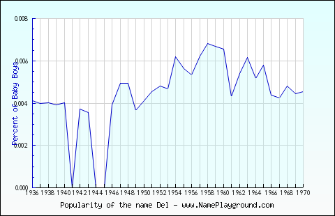 Line chart