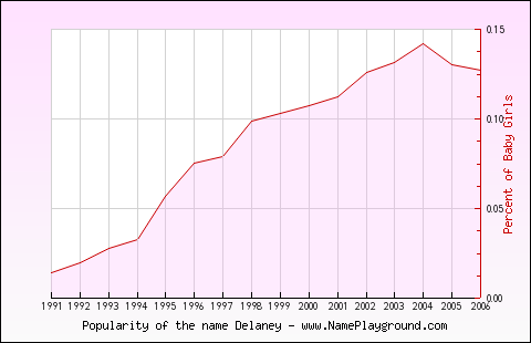 Line chart