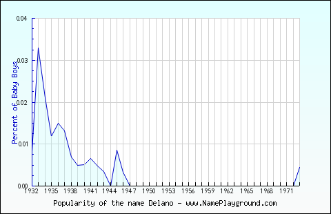 Line chart