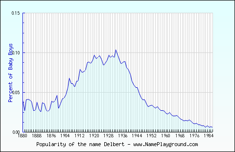 Line chart