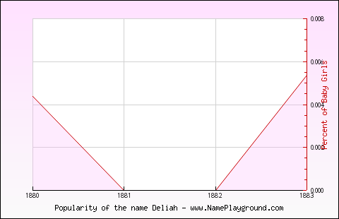 Line chart