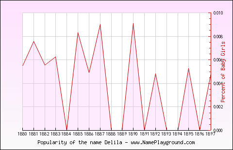 Line chart