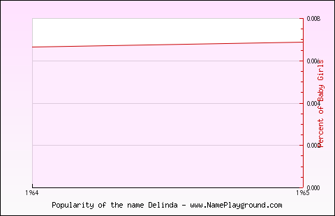 Line chart