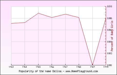 Line chart