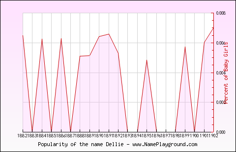 Line chart