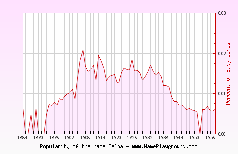 Line chart