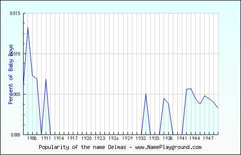 Line chart