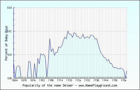 Line chart