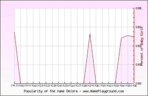 Line chart