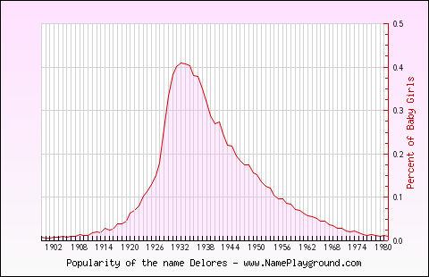 Line chart