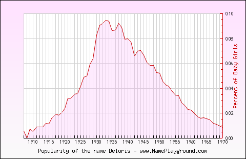 Line chart