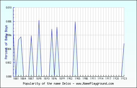 Line chart