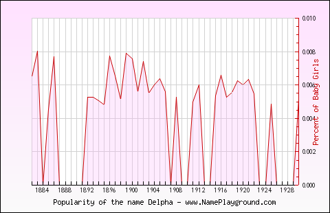 Line chart