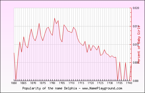 Line chart