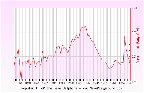 Line chart