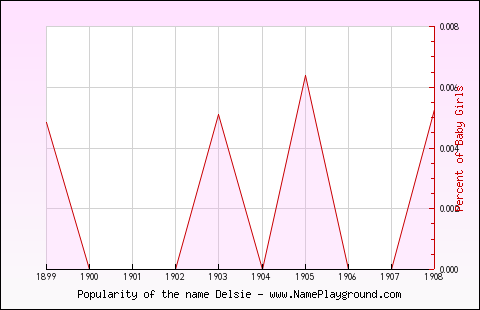 Line chart