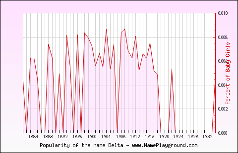 Line chart