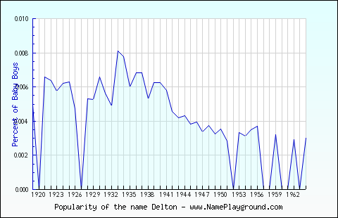 Line chart