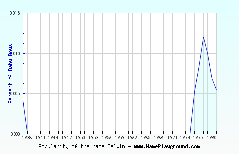 Line chart