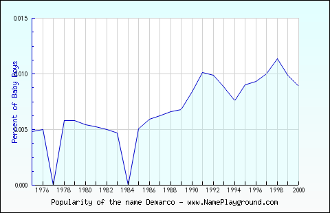 Line chart