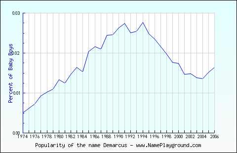 Line chart