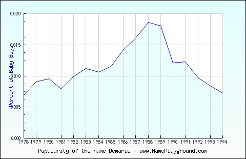 Line chart