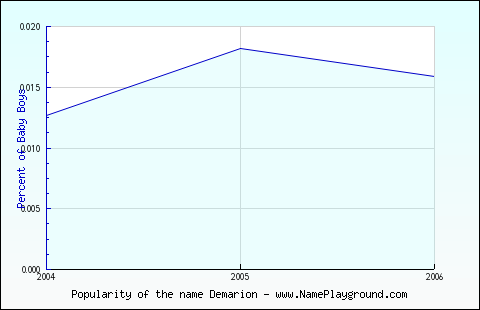 Line chart