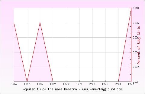 Line chart