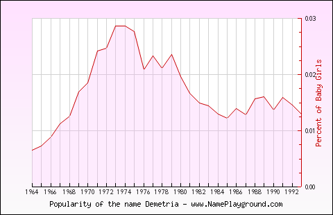 Line chart