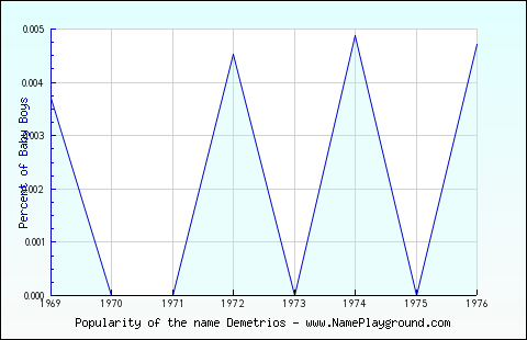 Line chart