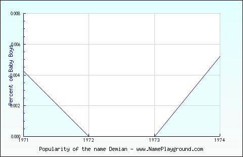 Line chart