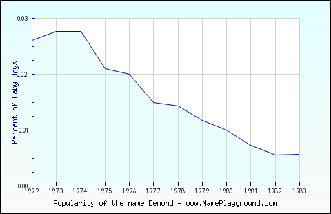 Line chart