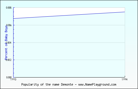 Line chart